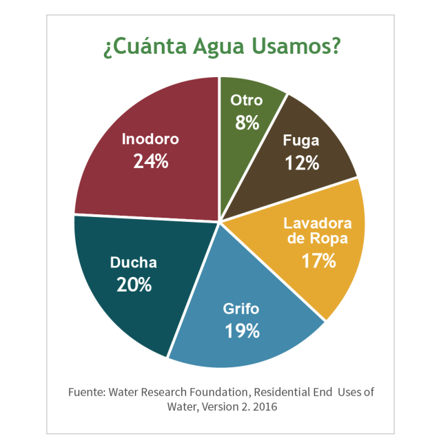 Gráfico sobre cómo usamos agua en el interior.